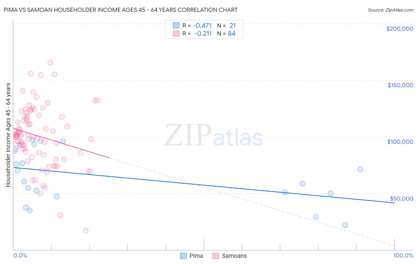 Pima vs Samoan Householder Income Ages 45 - 64 years