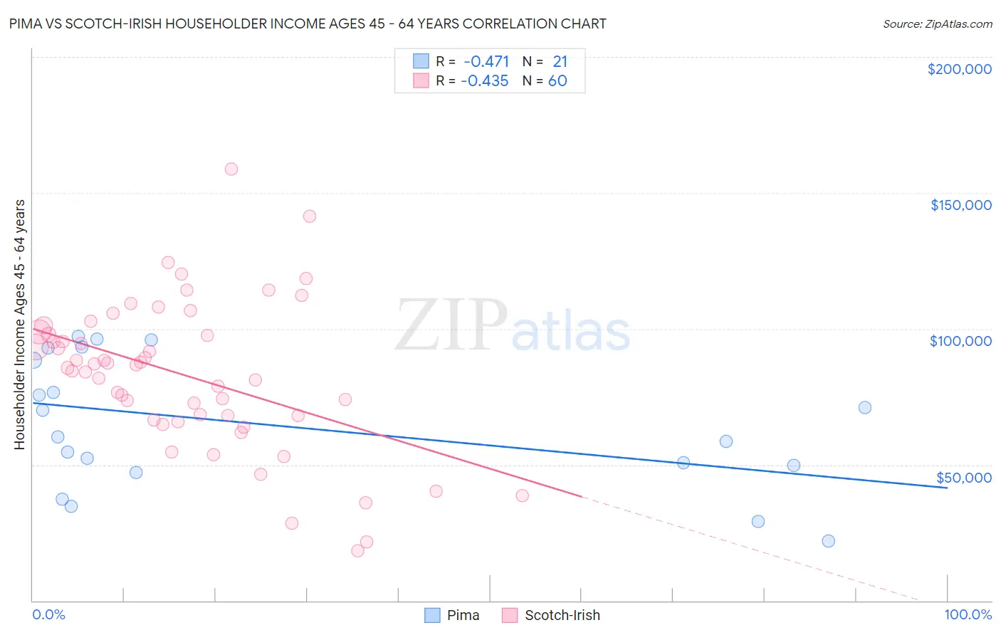 Pima vs Scotch-Irish Householder Income Ages 45 - 64 years