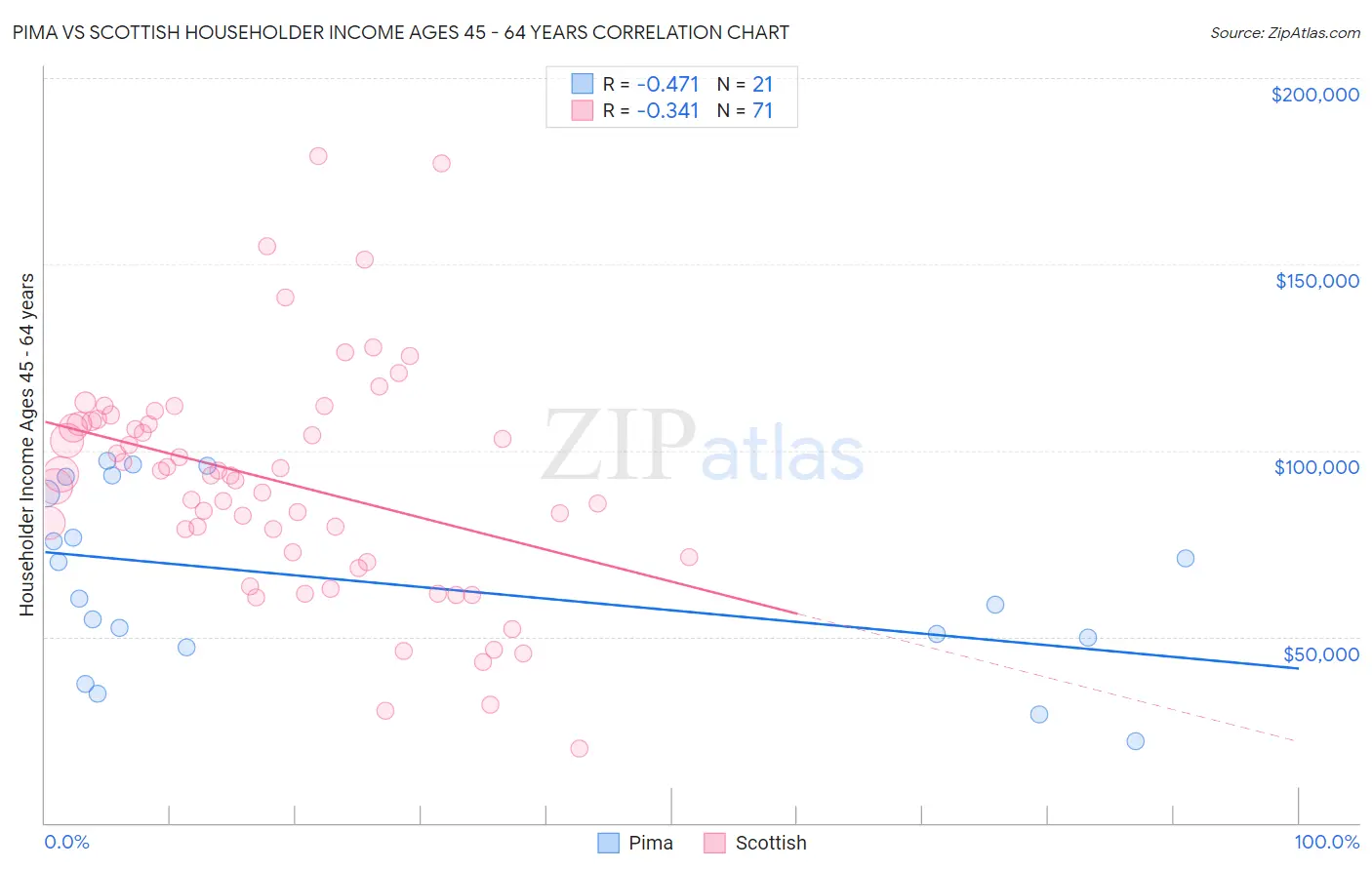 Pima vs Scottish Householder Income Ages 45 - 64 years