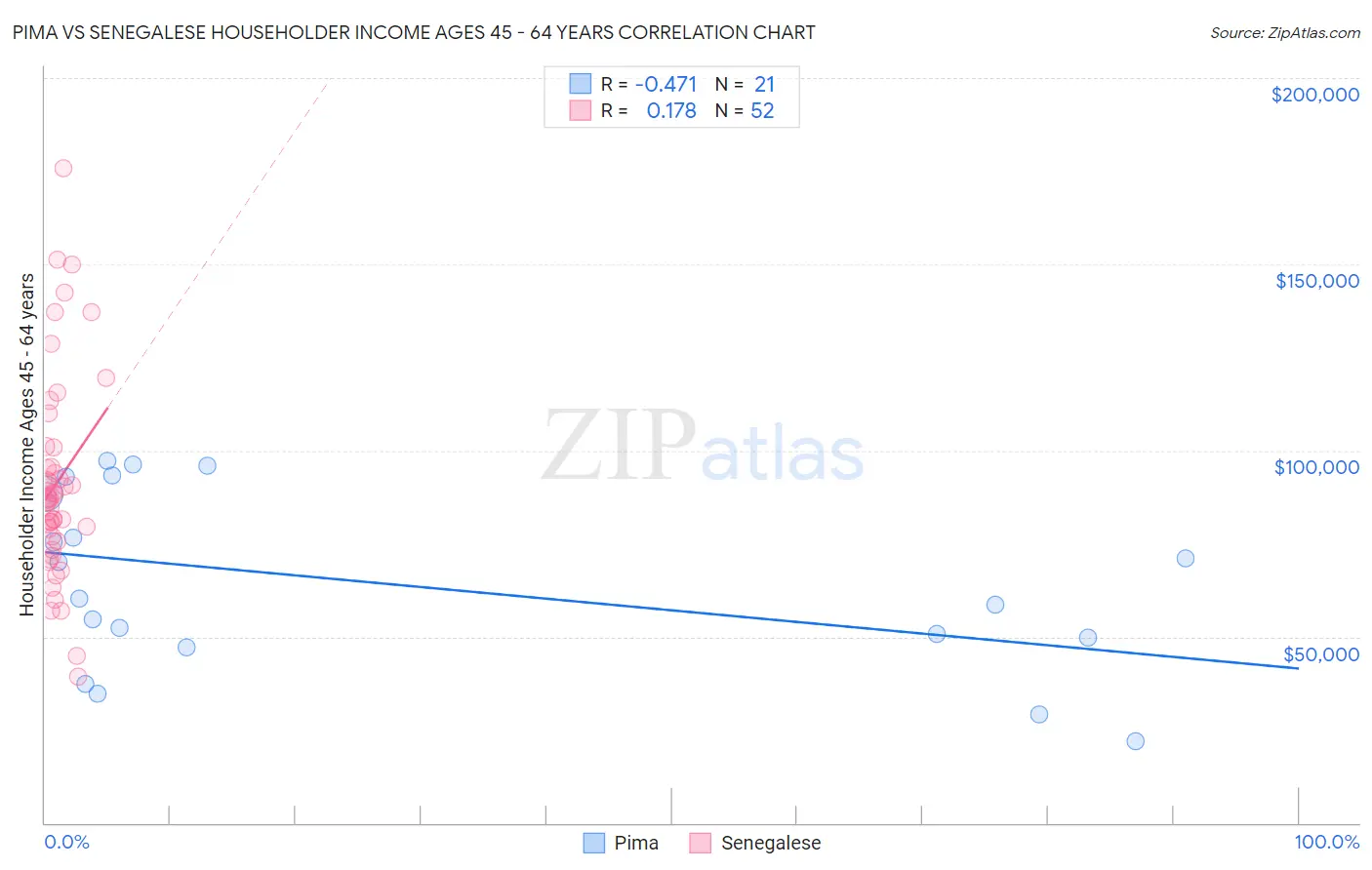 Pima vs Senegalese Householder Income Ages 45 - 64 years