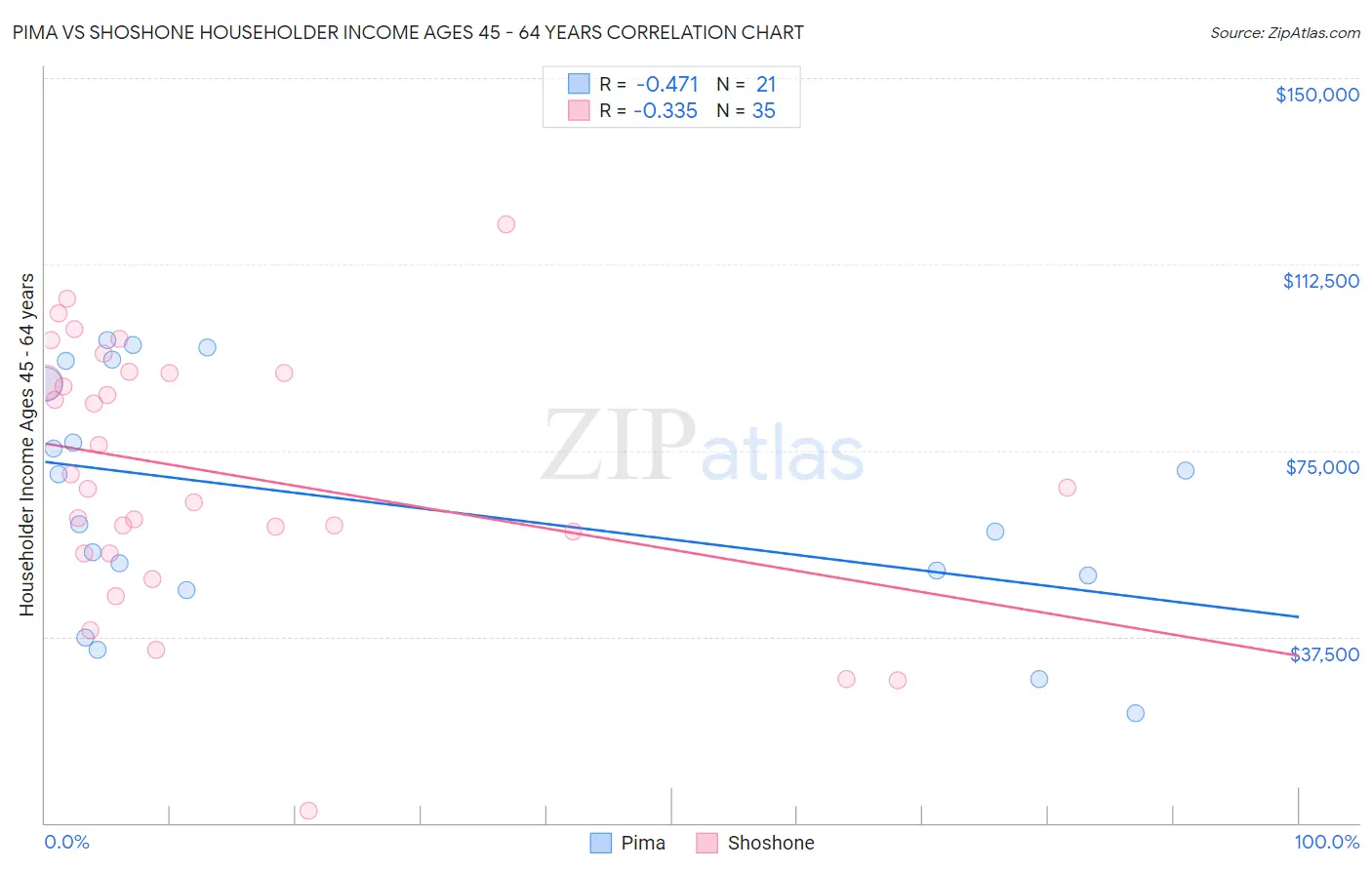 Pima vs Shoshone Householder Income Ages 45 - 64 years