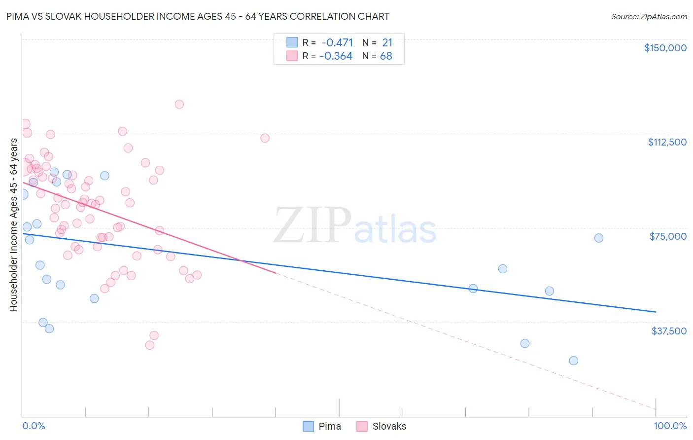 Pima vs Slovak Householder Income Ages 45 - 64 years