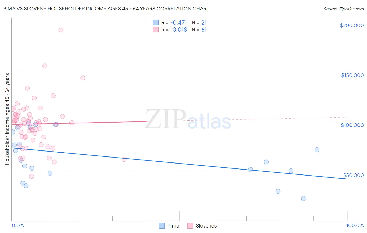 Pima vs Slovene Householder Income Ages 45 - 64 years