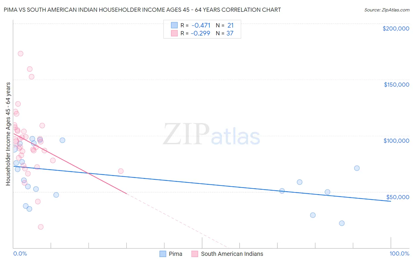 Pima vs South American Indian Householder Income Ages 45 - 64 years