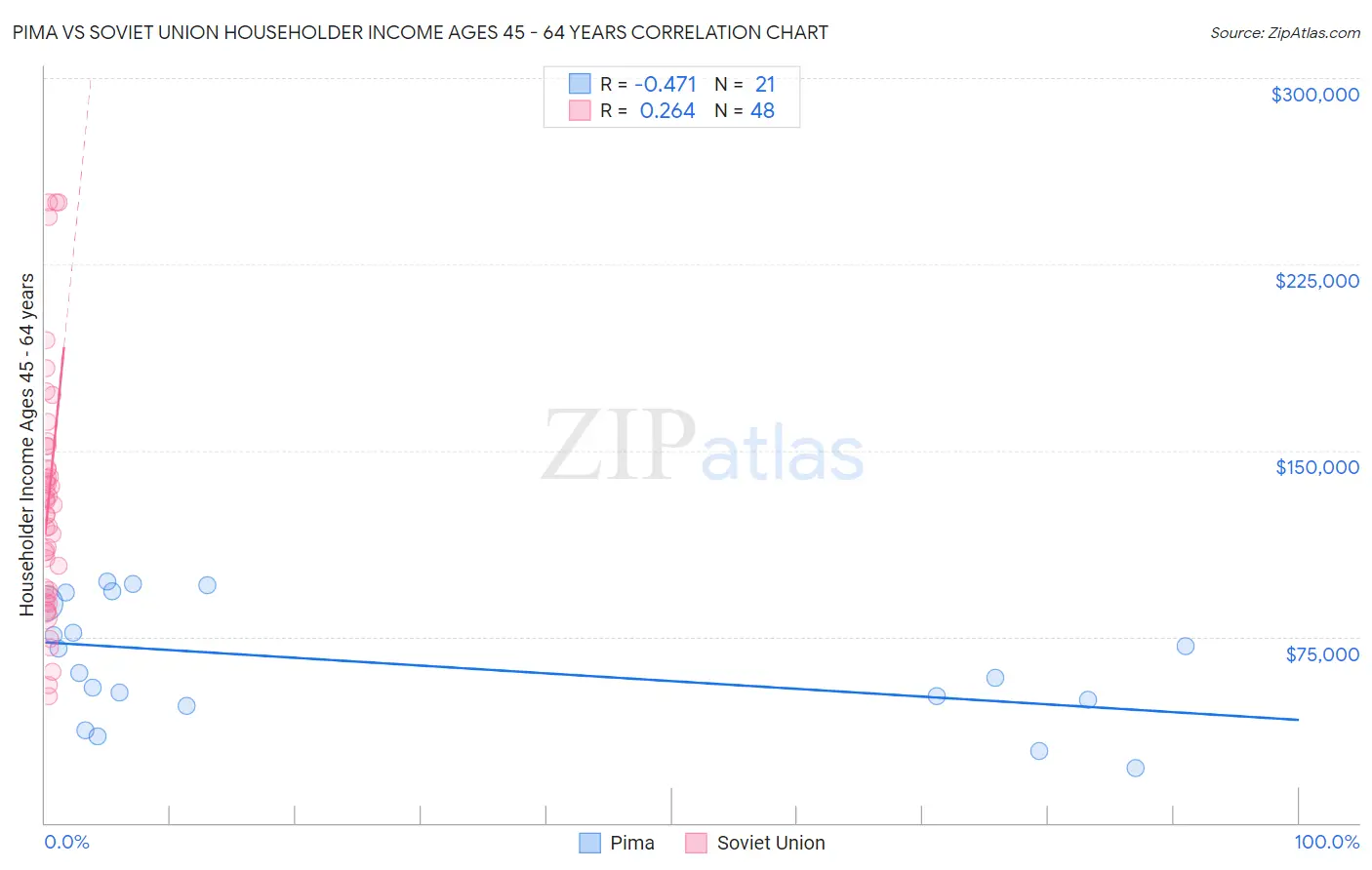 Pima vs Soviet Union Householder Income Ages 45 - 64 years