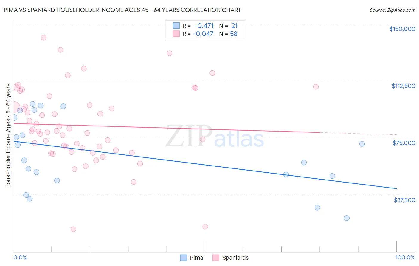 Pima vs Spaniard Householder Income Ages 45 - 64 years
