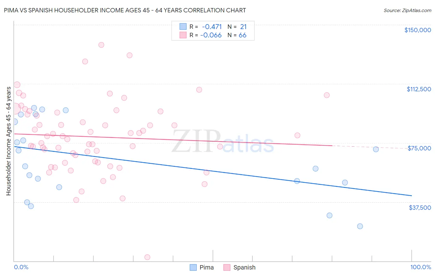 Pima vs Spanish Householder Income Ages 45 - 64 years
