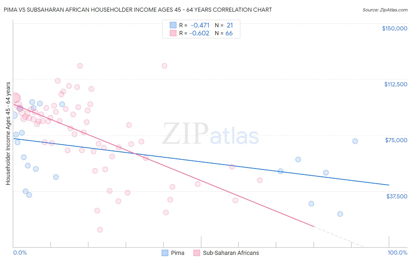 Pima vs Subsaharan African Householder Income Ages 45 - 64 years