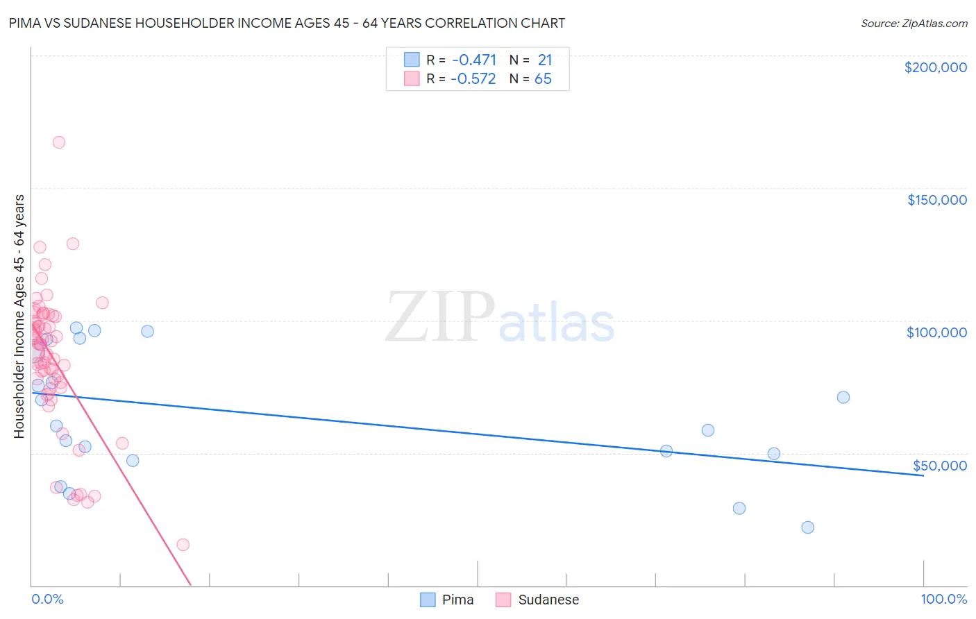 Pima vs Sudanese Householder Income Ages 45 - 64 years
