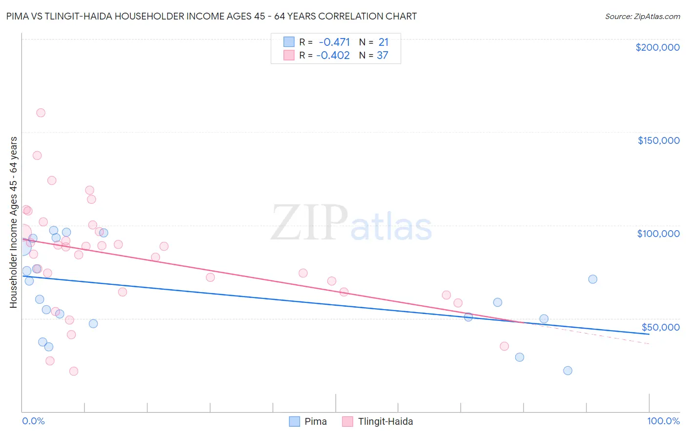 Pima vs Tlingit-Haida Householder Income Ages 45 - 64 years