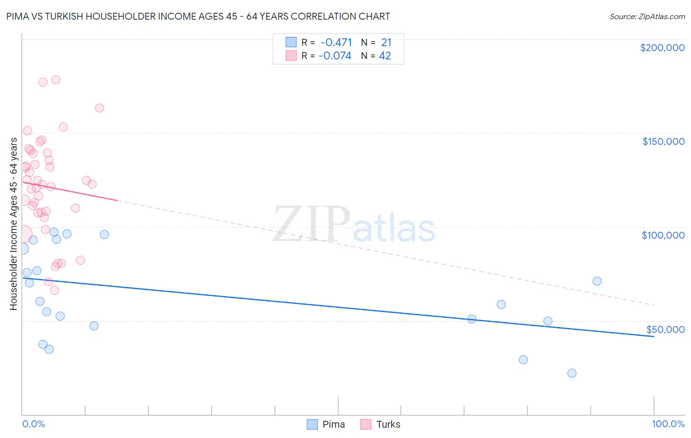 Pima vs Turkish Householder Income Ages 45 - 64 years