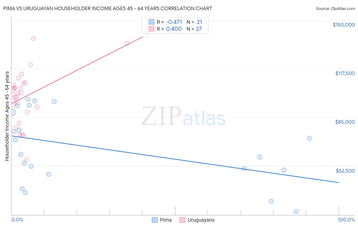 Pima vs Uruguayan Householder Income Ages 45 - 64 years