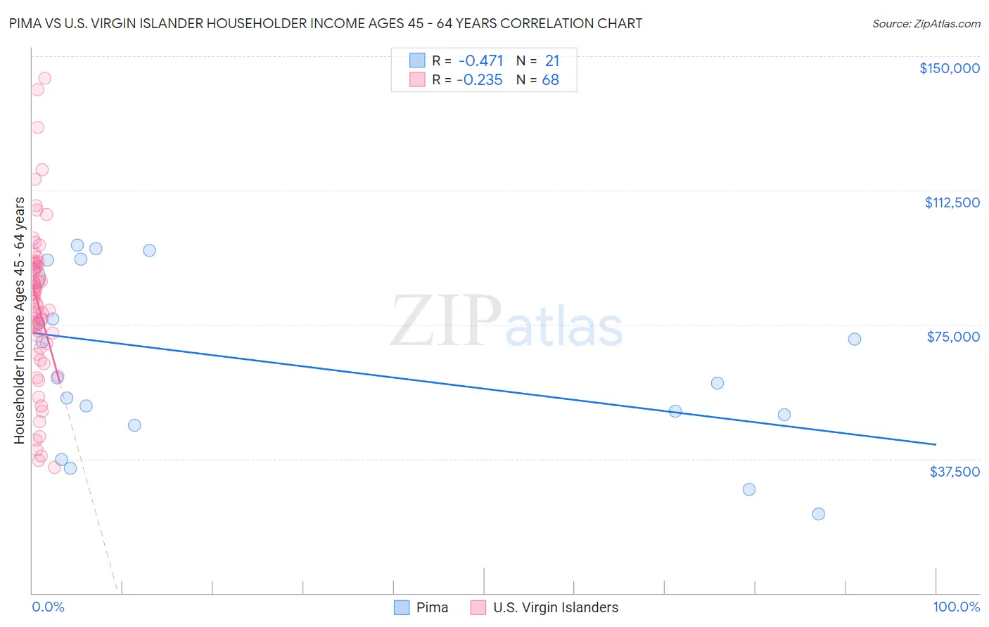 Pima vs U.S. Virgin Islander Householder Income Ages 45 - 64 years