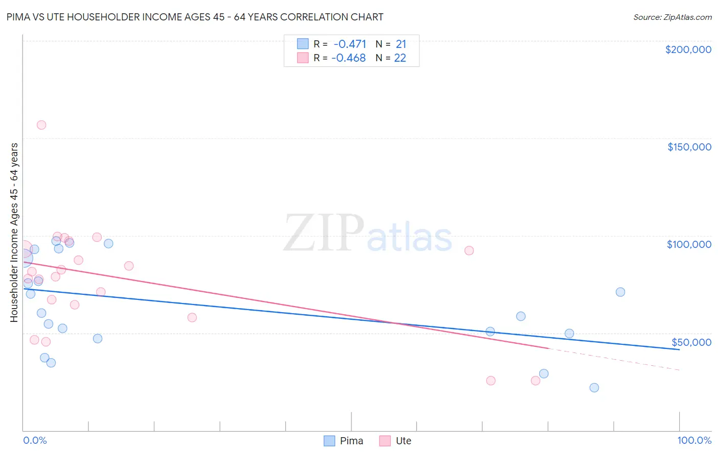 Pima vs Ute Householder Income Ages 45 - 64 years
