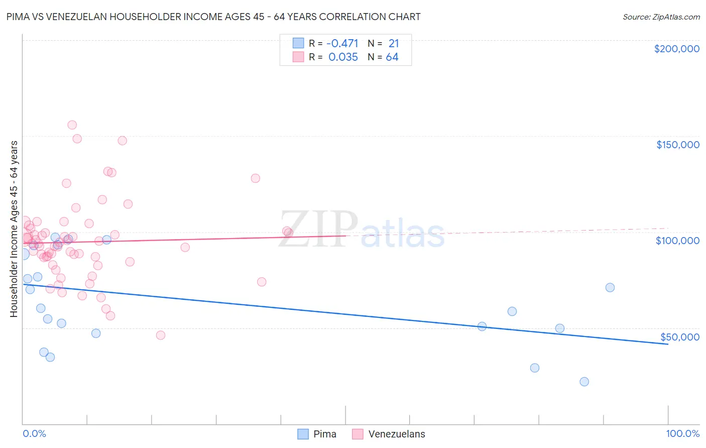 Pima vs Venezuelan Householder Income Ages 45 - 64 years