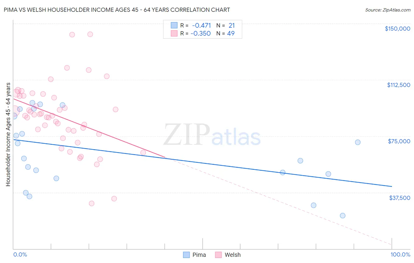 Pima vs Welsh Householder Income Ages 45 - 64 years