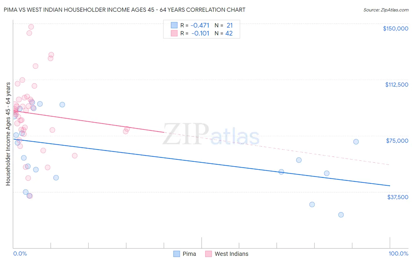 Pima vs West Indian Householder Income Ages 45 - 64 years