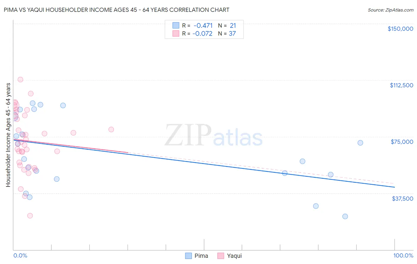 Pima vs Yaqui Householder Income Ages 45 - 64 years
