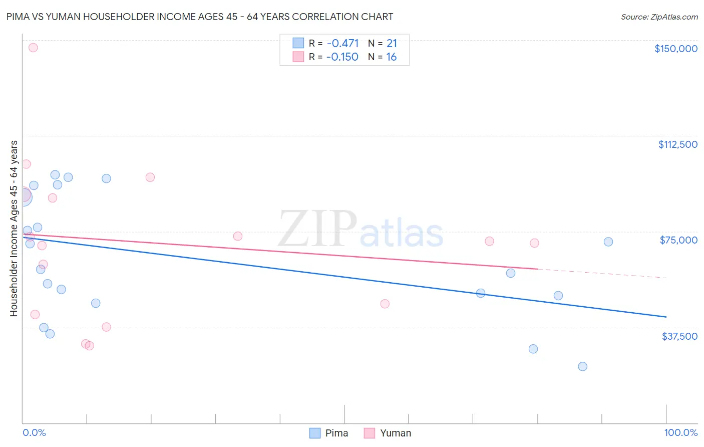 Pima vs Yuman Householder Income Ages 45 - 64 years