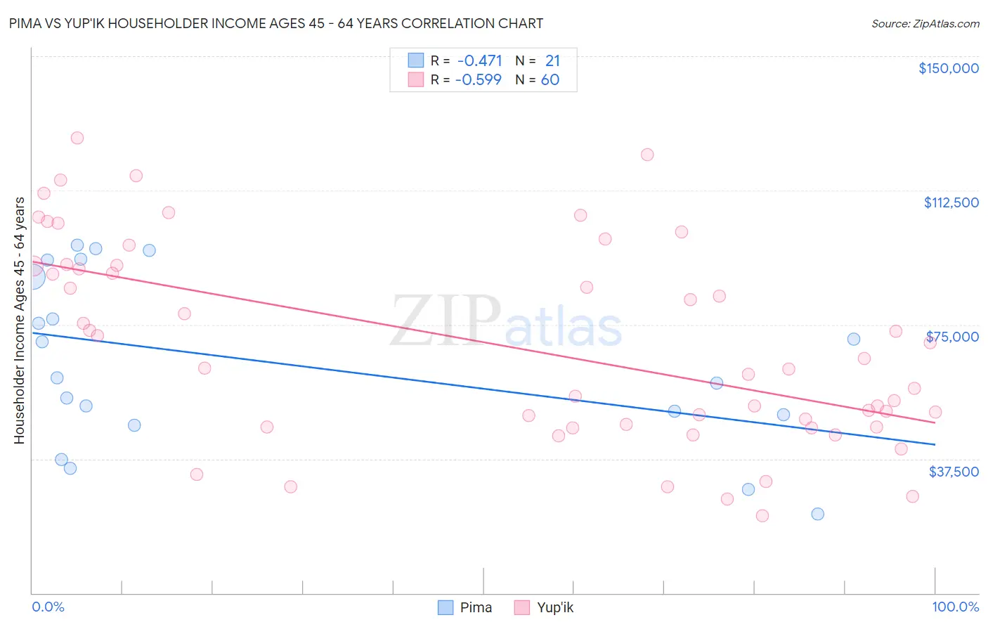 Pima vs Yup'ik Householder Income Ages 45 - 64 years