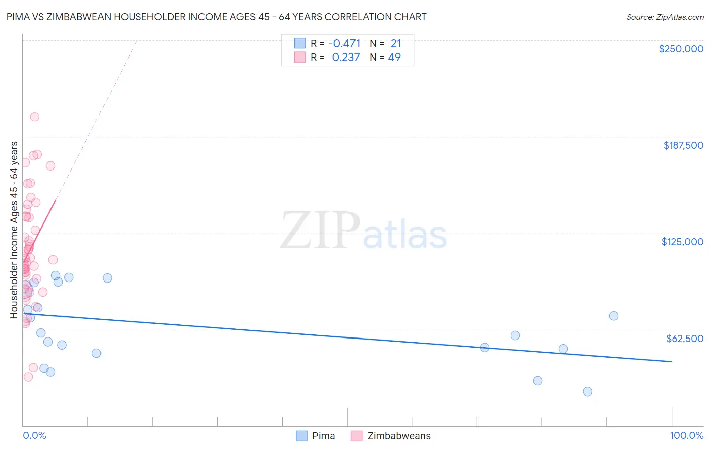 Pima vs Zimbabwean Householder Income Ages 45 - 64 years