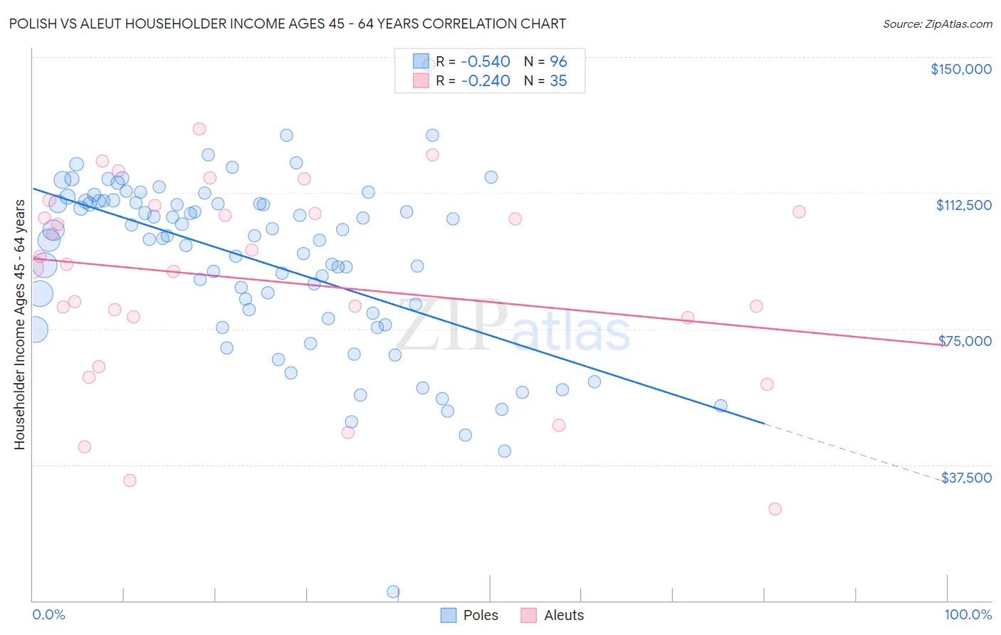 Polish vs Aleut Householder Income Ages 45 - 64 years