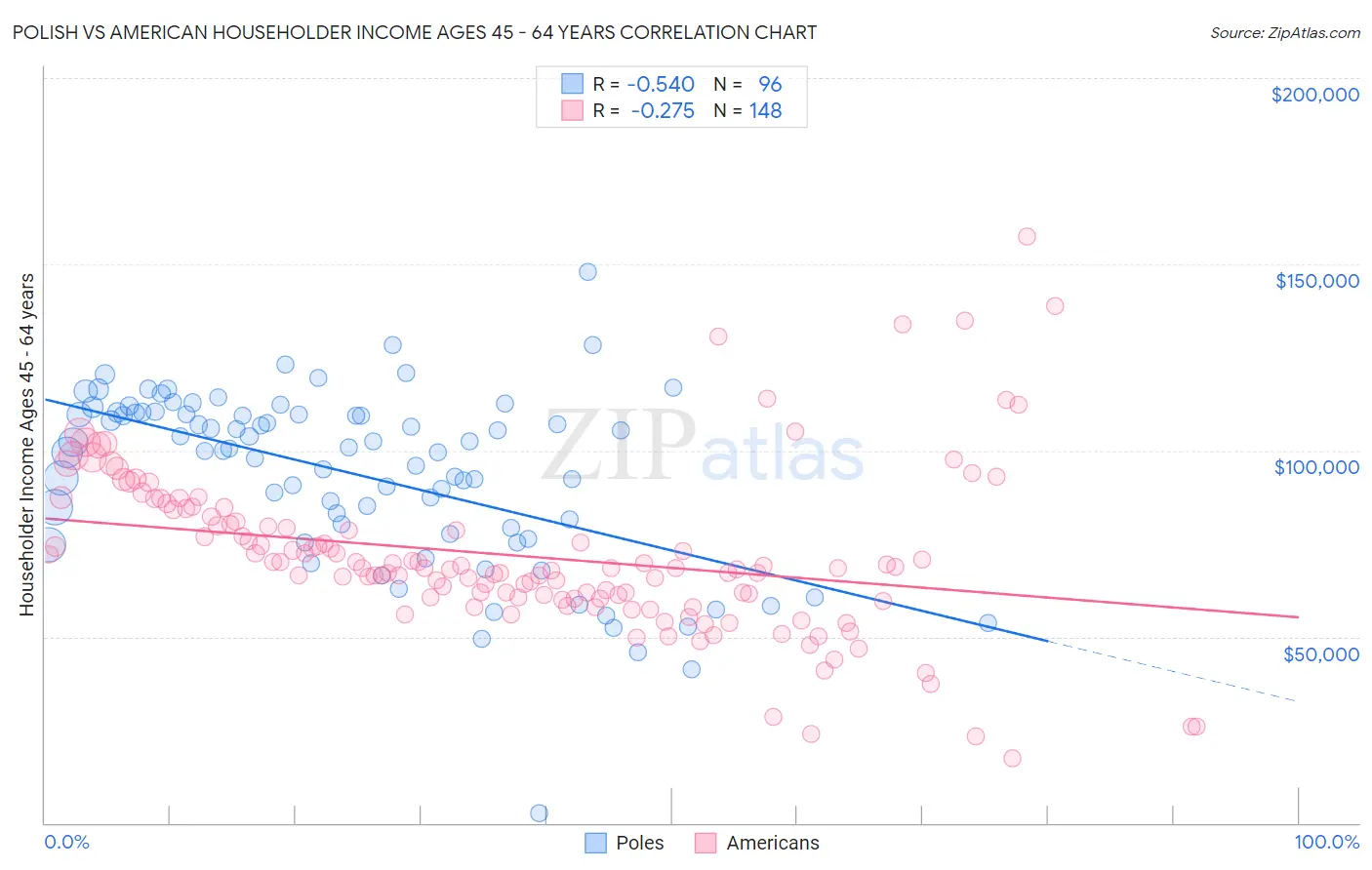 Polish vs American Householder Income Ages 45 - 64 years