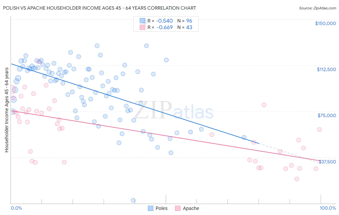 Polish vs Apache Householder Income Ages 45 - 64 years
