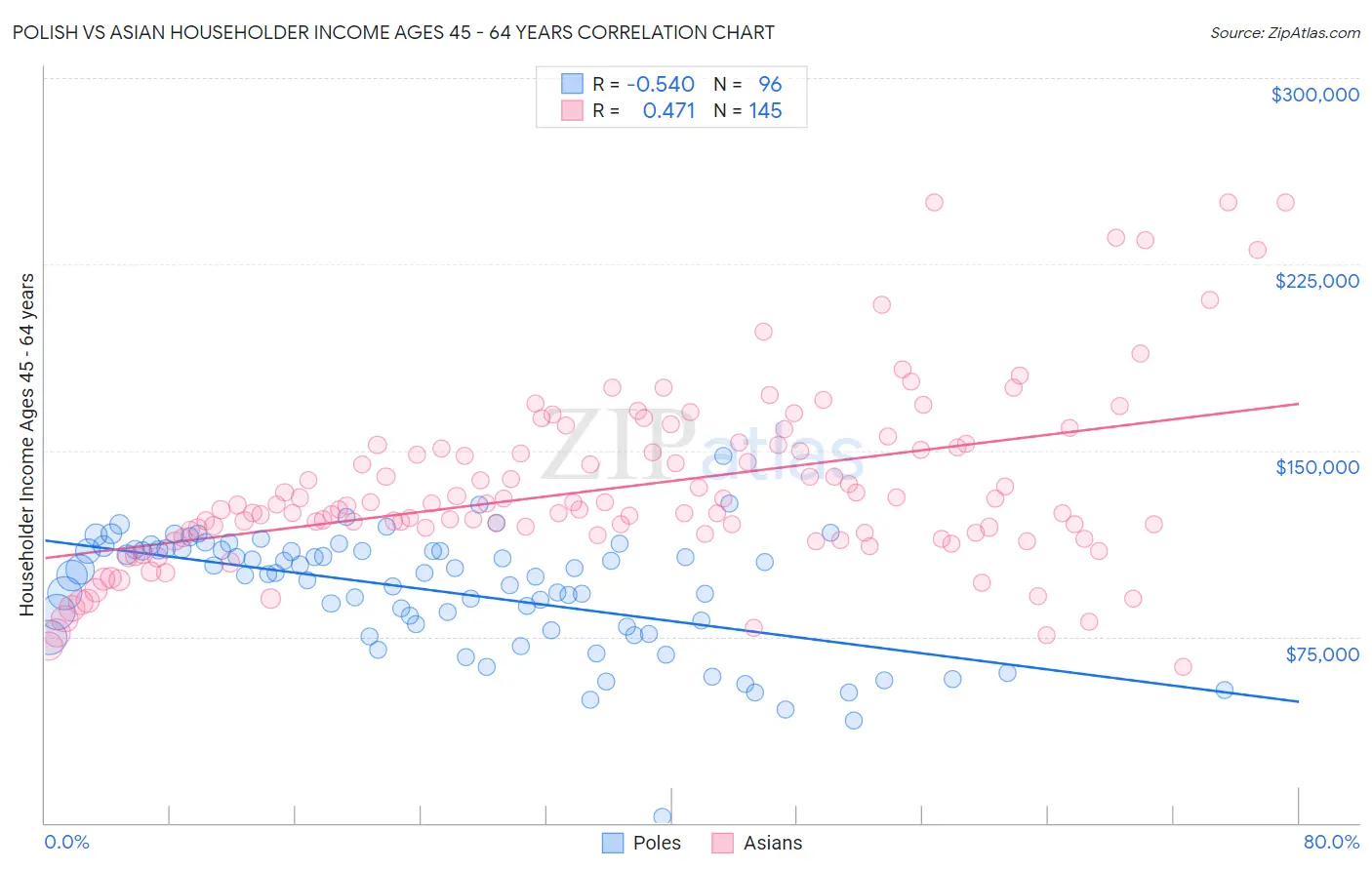 Polish vs Asian Householder Income Ages 45 - 64 years