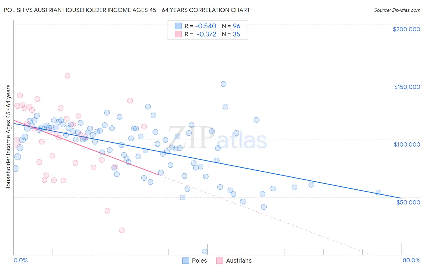 Polish vs Austrian Householder Income Ages 45 - 64 years