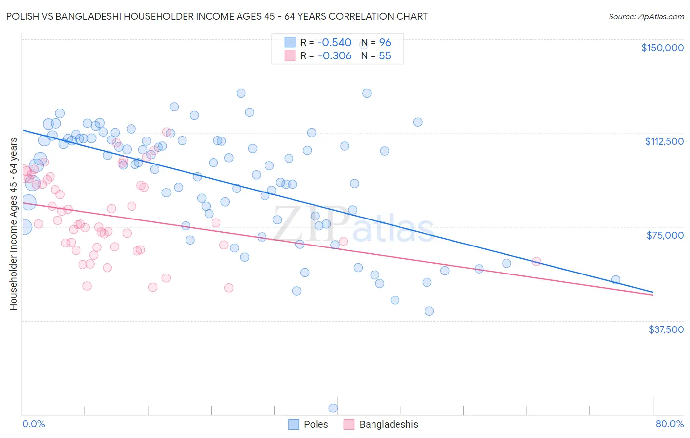 Polish vs Bangladeshi Householder Income Ages 45 - 64 years