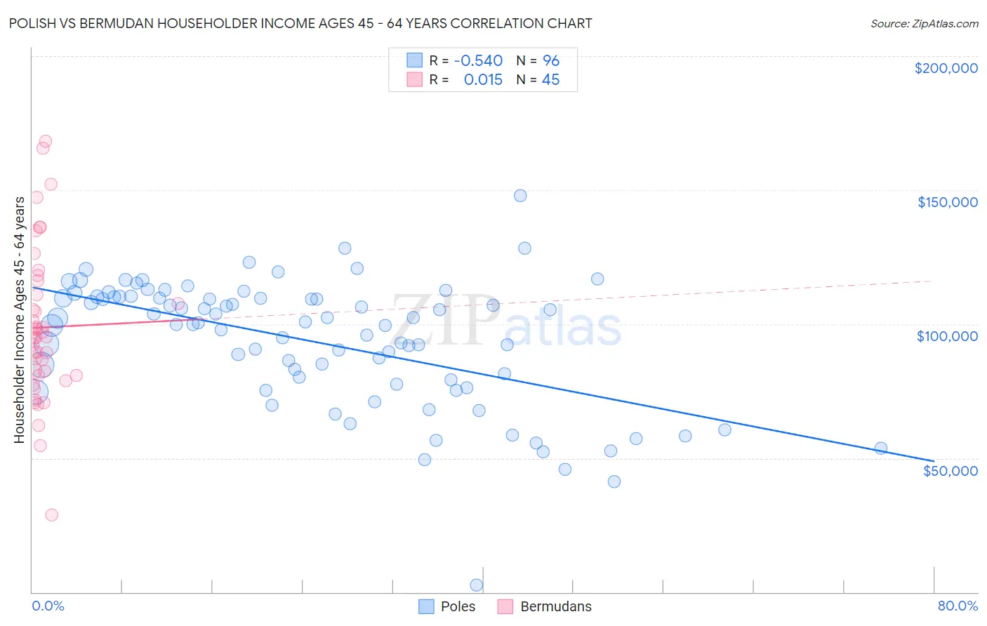 Polish vs Bermudan Householder Income Ages 45 - 64 years