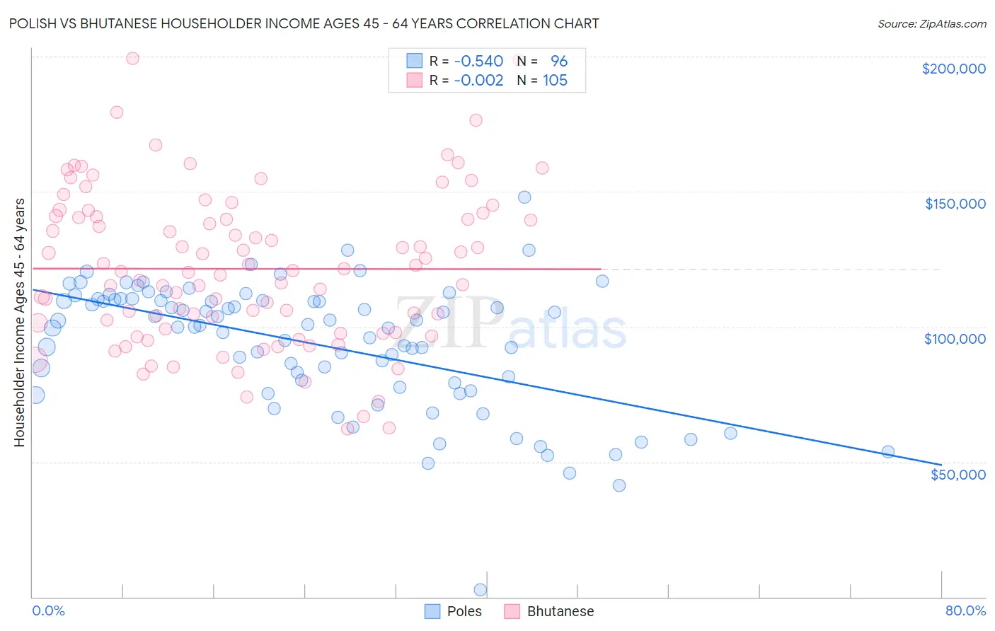 Polish vs Bhutanese Householder Income Ages 45 - 64 years