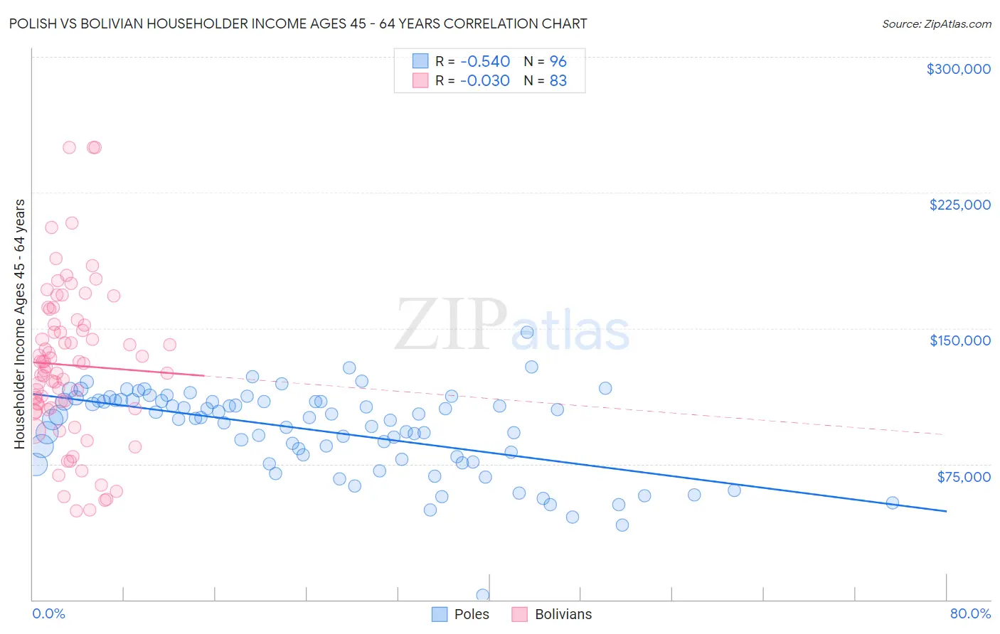 Polish vs Bolivian Householder Income Ages 45 - 64 years