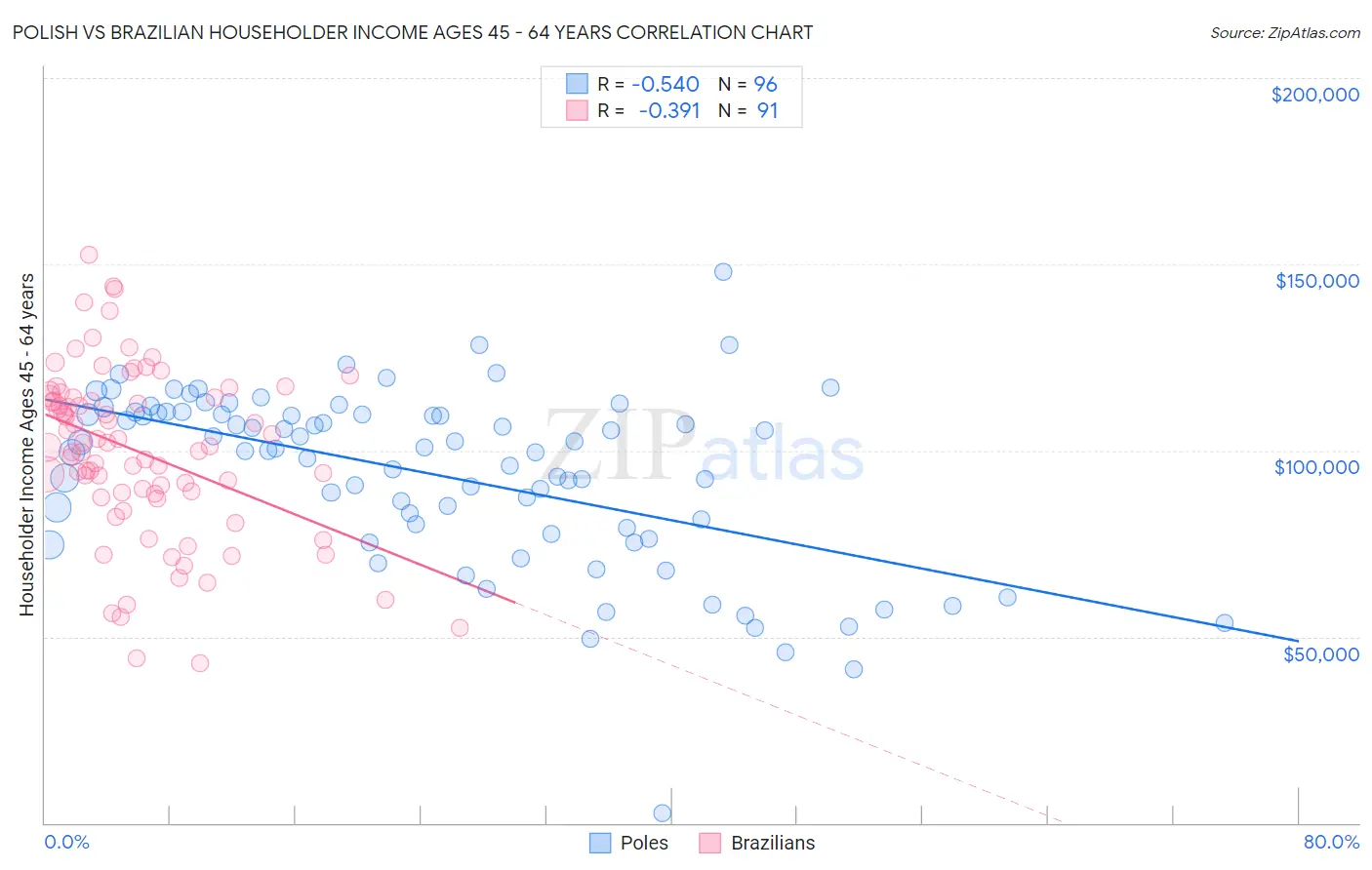 Polish vs Brazilian Householder Income Ages 45 - 64 years