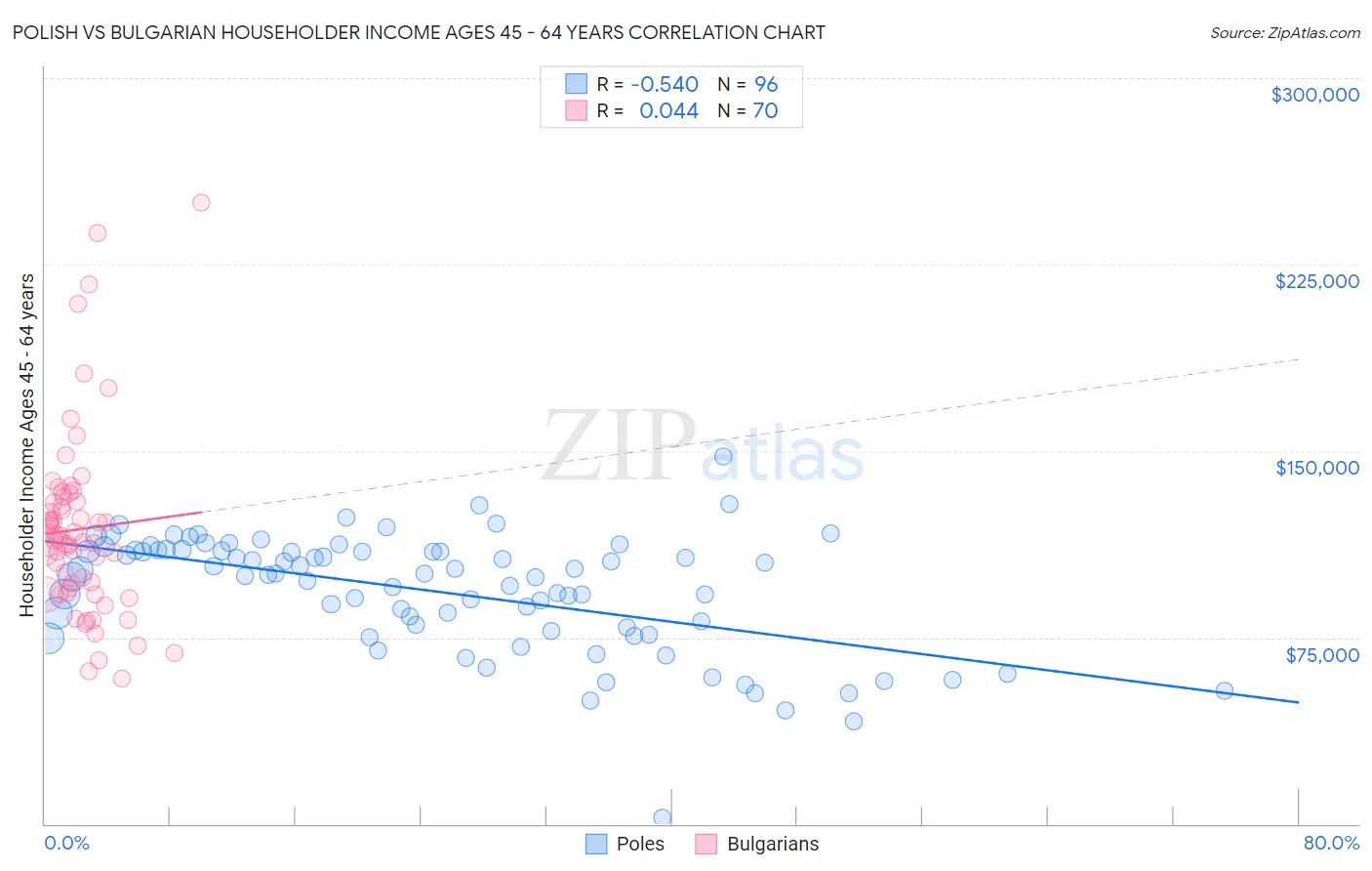Polish vs Bulgarian Householder Income Ages 45 - 64 years
