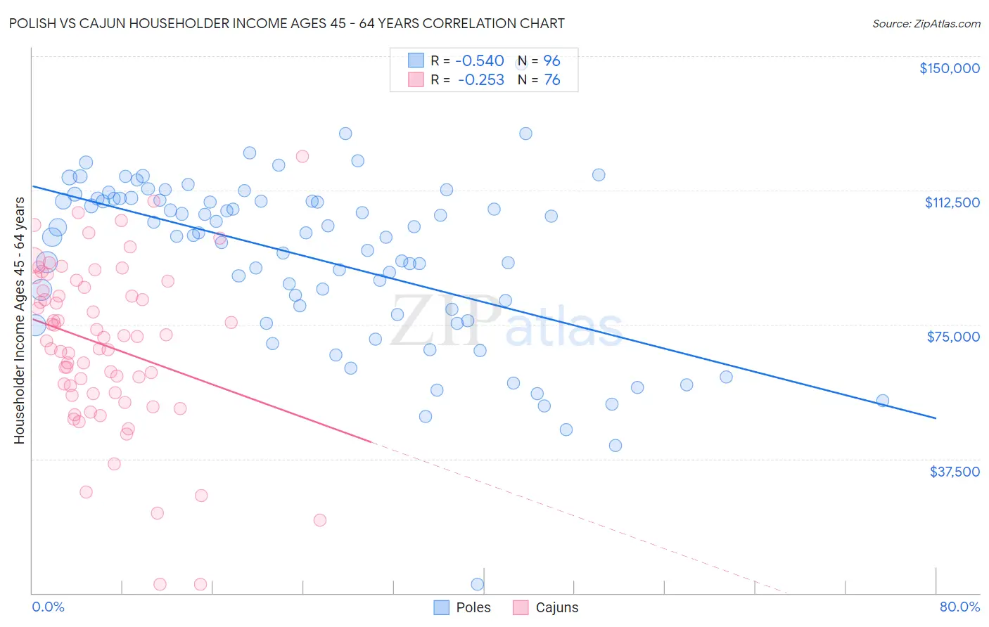 Polish vs Cajun Householder Income Ages 45 - 64 years