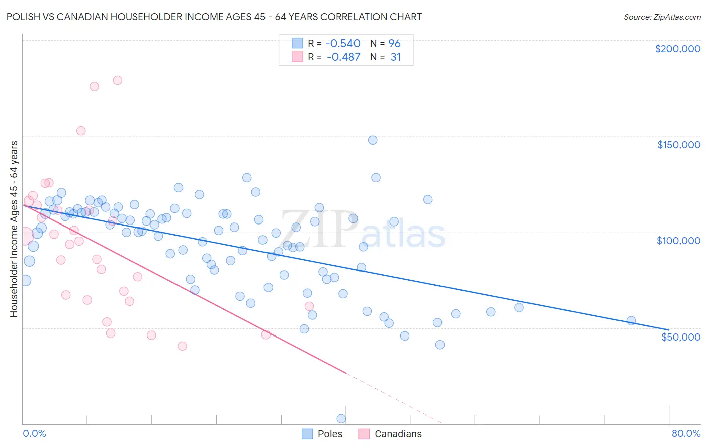 Polish vs Canadian Householder Income Ages 45 - 64 years