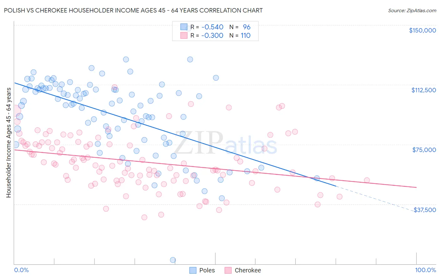Polish vs Cherokee Householder Income Ages 45 - 64 years