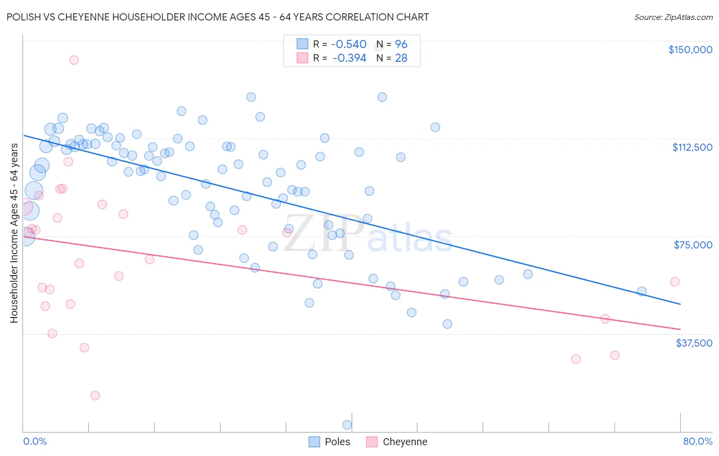 Polish vs Cheyenne Householder Income Ages 45 - 64 years