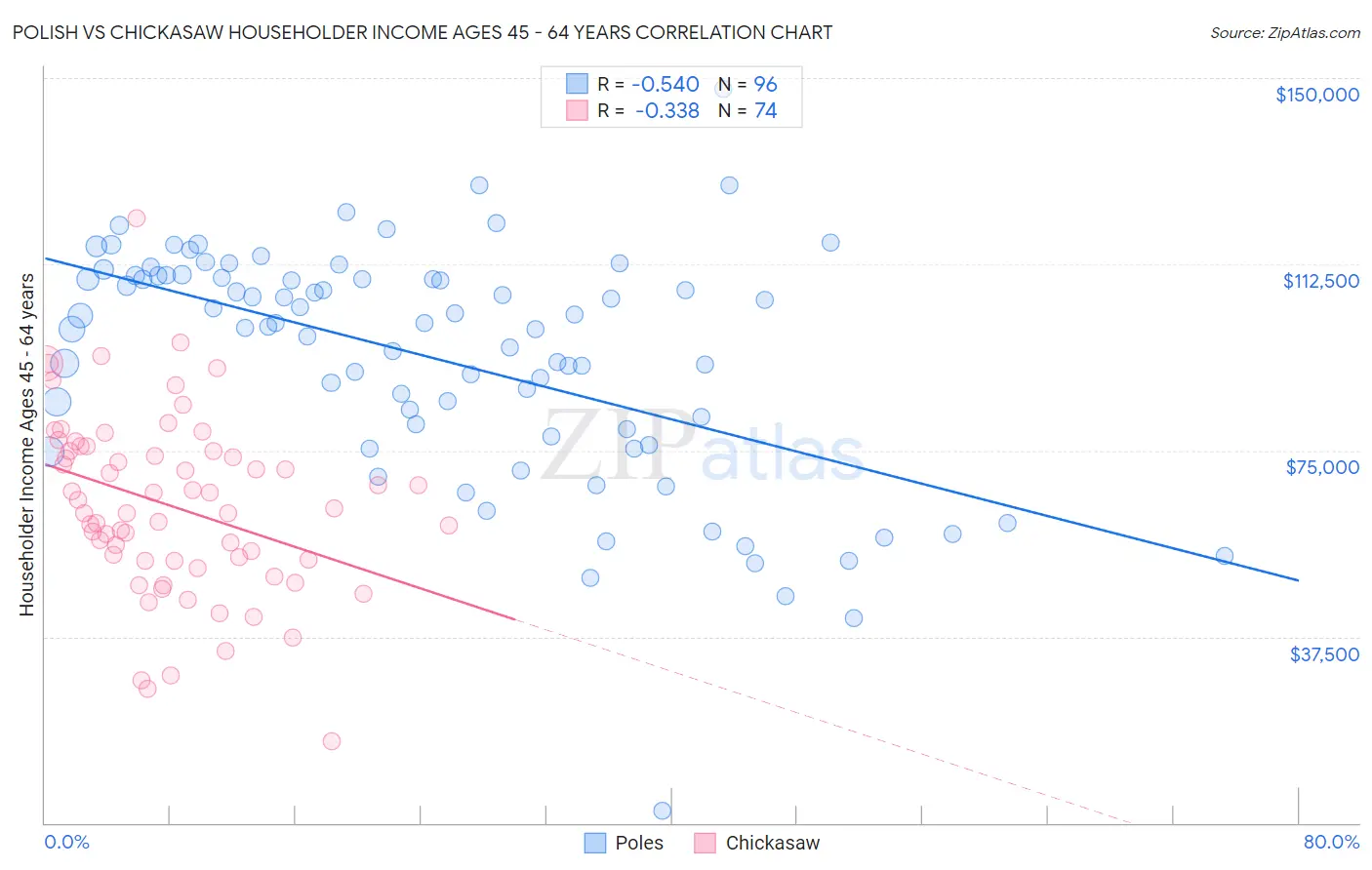 Polish vs Chickasaw Householder Income Ages 45 - 64 years