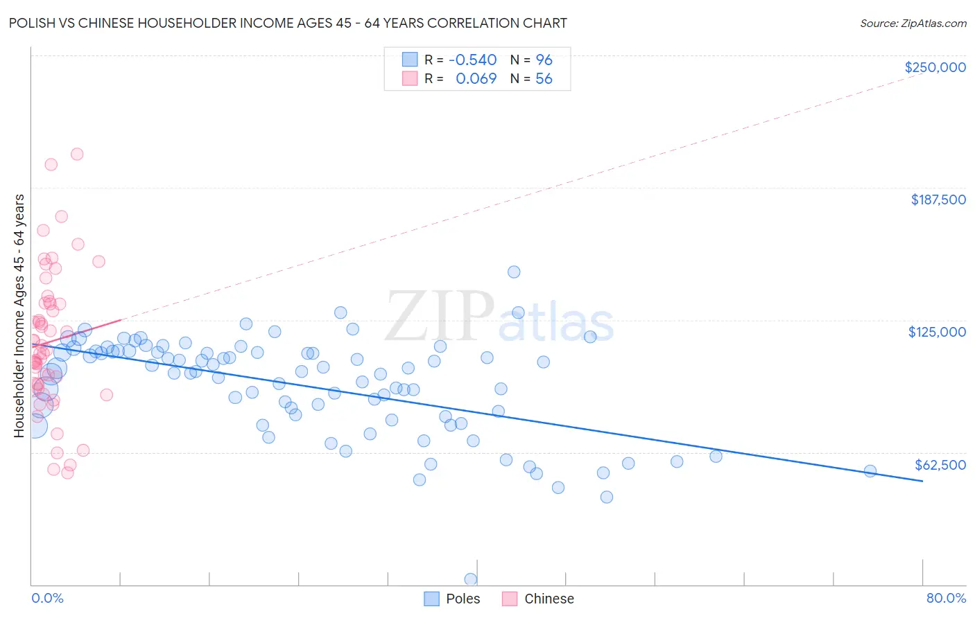 Polish vs Chinese Householder Income Ages 45 - 64 years