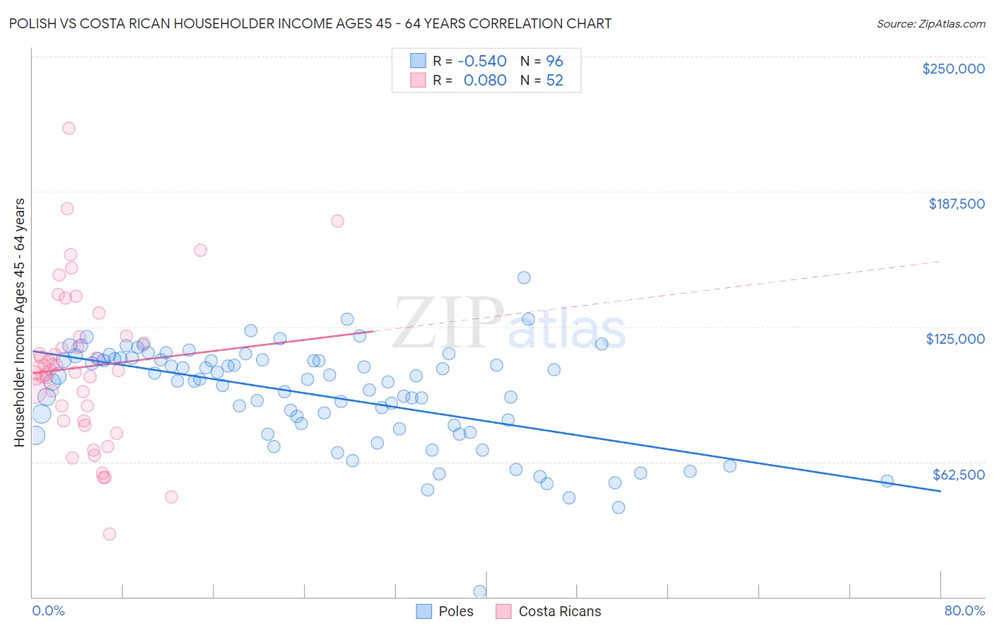 Polish vs Costa Rican Householder Income Ages 45 - 64 years