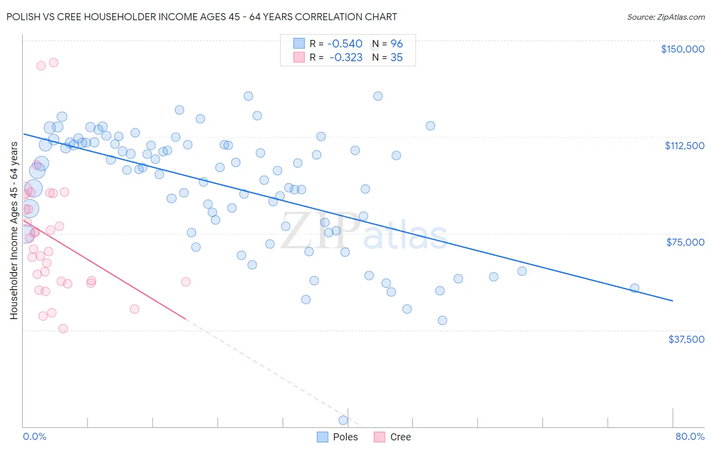 Polish vs Cree Householder Income Ages 45 - 64 years