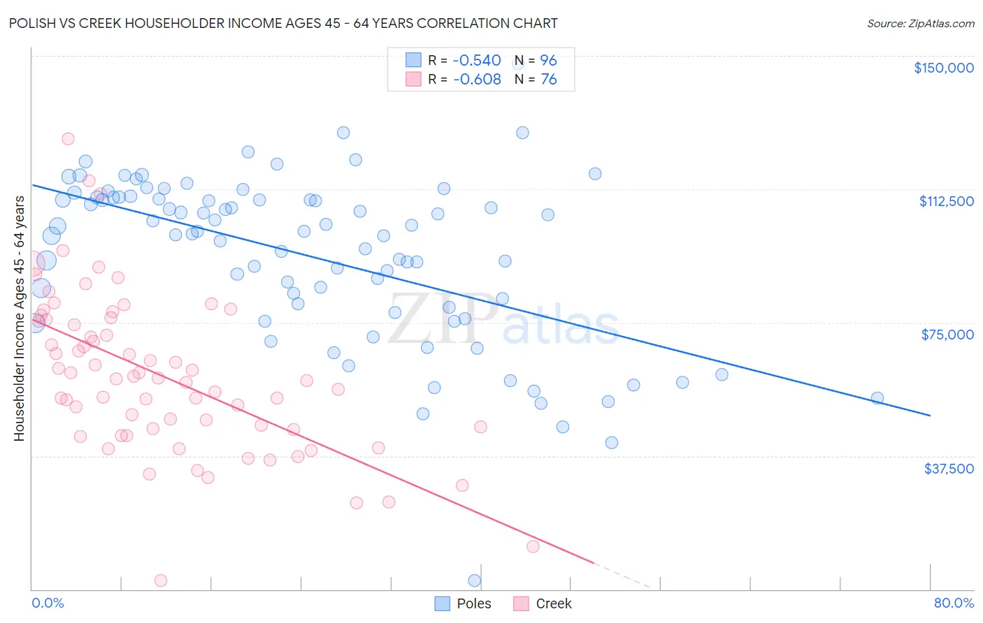 Polish vs Creek Householder Income Ages 45 - 64 years