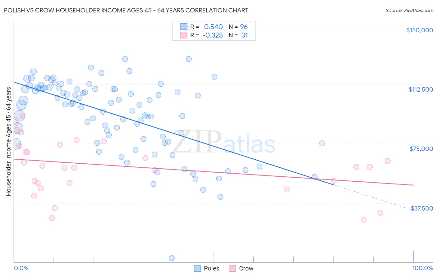 Polish vs Crow Householder Income Ages 45 - 64 years