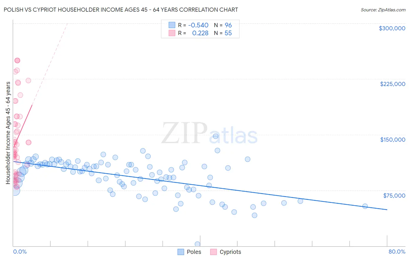 Polish vs Cypriot Householder Income Ages 45 - 64 years