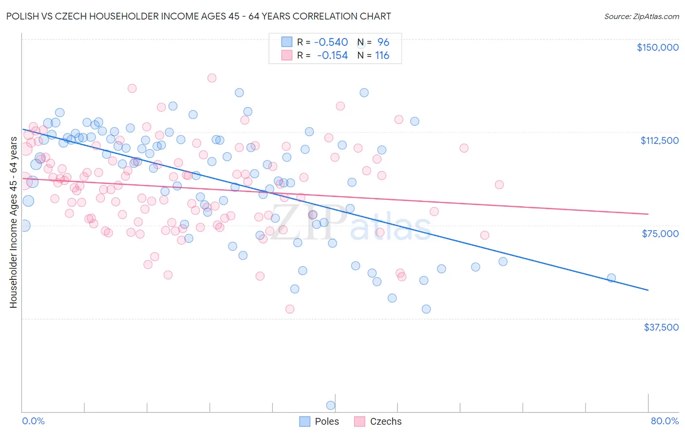 Polish vs Czech Householder Income Ages 45 - 64 years