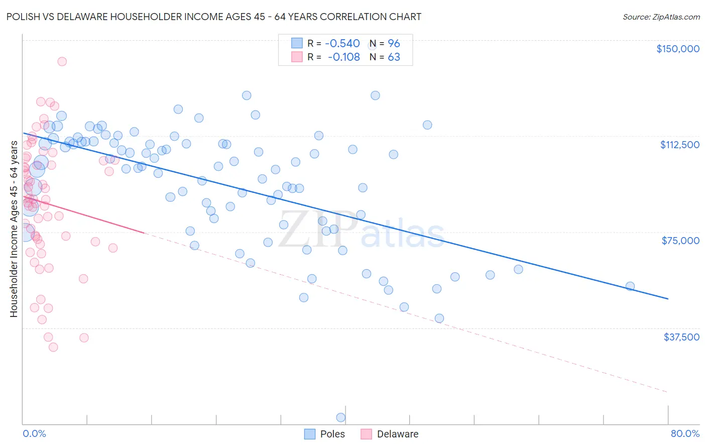 Polish vs Delaware Householder Income Ages 45 - 64 years
