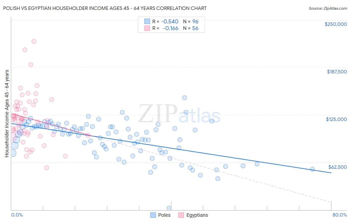 Polish vs Egyptian Householder Income Ages 45 - 64 years